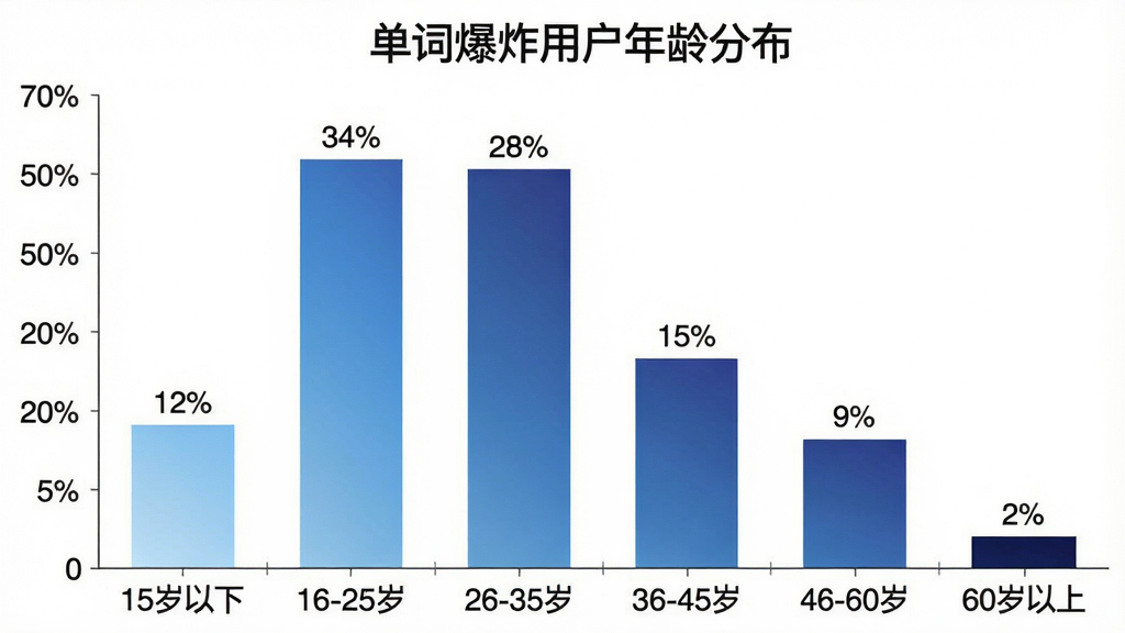 单词爆炸用户年龄分布柱状图,横轴为“15岁以下”“16-25岁”“26-35岁”“36-45岁”“46-60岁”“60岁以上”六个年龄段,纵轴为用户占比百分比,柱状图颜色从浅蓝到深蓝渐变,每个柱子上方标注具体百分比数值如“12%”“34%”“28%”“15%”“9%”“2%”,背景为白色极简风格,图表标题为“单词爆炸用户年龄分布”,整体布局居中,风格干净数据可视化,细节清晰,画质干净,无多余元素