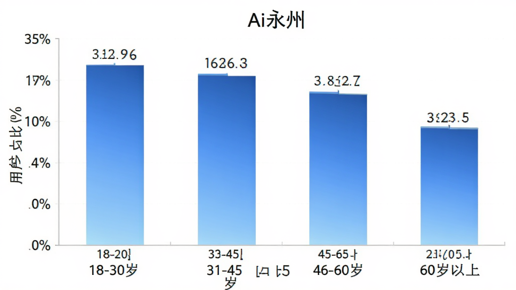“Ai永州”用户年龄分布柱状图,横轴为年龄段18-30岁、31-45岁、46-60岁、60岁以上,纵轴为用户占比百分比,柱体为蓝色渐变,图表风格简洁现代,背景干净,数据标签清晰
