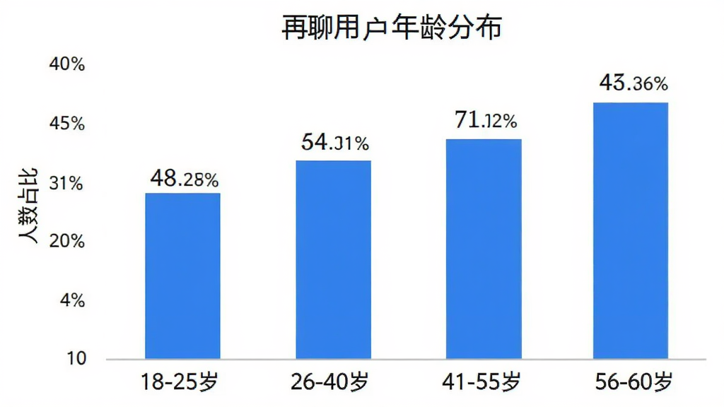 柱状图展示再聊用户年龄分布,横轴为“18-25岁”“26-40岁”“41-55岁”“56-60岁”,纵轴为人数占比,柱体标注百分比数据,图表风格简洁现代,蓝白配色,文字标签清晰,画质干净,无多余元素