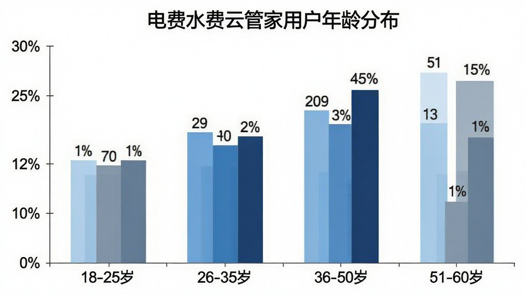 一张横向柱状图,标题为“电费水费云管家用户年龄分布”,横轴为年龄段“18-25岁”“26-35岁”“36-50岁”“51-60岁”,纵轴为占比百分比,柱体分别为浅蓝、中蓝、深蓝、灰蓝四色,柱子上方标注具体百分比数值,整体风格简洁商务,白底无网格线,画质清晰干净