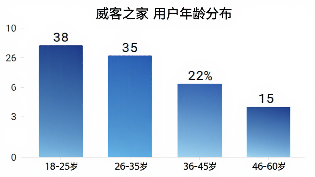 柱状图展示“威客之家”用户年龄分布,18-25岁占比28%,26-35岁占比35%,36-45岁占比22%,46-60岁占比15%,柱状图配色为渐变蓝色,背景白色,数据标签清晰,风格简洁现代