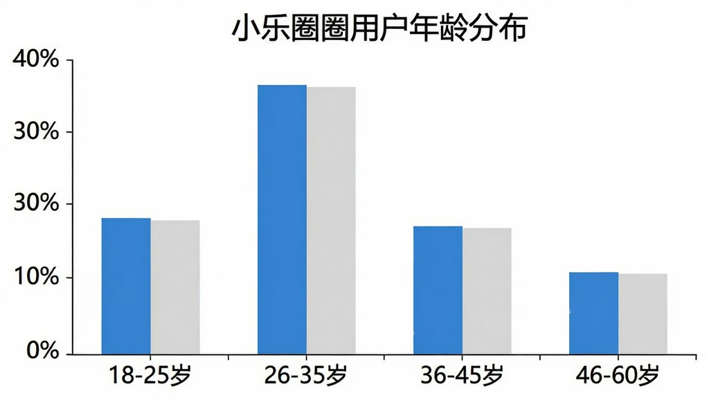 一张柱状图展示小乐圈圈用户年龄分布,横轴标注「18-25岁」「26-35岁」「36-45岁」「46-60岁」,纵轴为百分比,柱子高度分别对应28%、32%、22%、18%,图表配色以蓝色和浅灰为主,风格简洁商务,背景白色干净,文字标签清晰