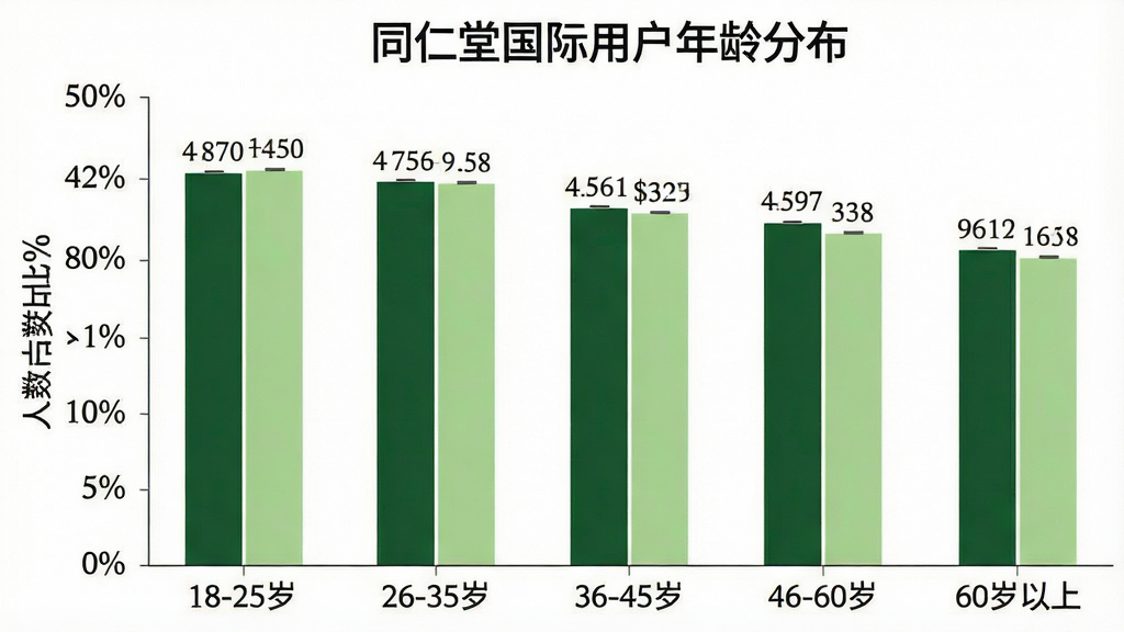 一张柱状图,标题为“同仁堂国际用户年龄分布”,横轴为年龄段“18-25岁、26-35岁、36-45岁、46-60岁、60岁以上”,纵轴为人数占比百分比,柱子颜色为深绿色和浅绿色交替,数据标签显示在柱子上方,风格为简洁的数据统计图表,背景干净,画质清晰,无多余元素