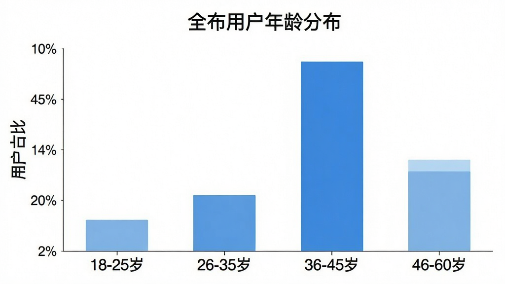 一张展示“全布”用户年龄分布的柱状图图片,图表标题为“全布用户年龄分布”,横轴标注“18-25岁”、“26-35岁”、“36-45岁”、“46-60岁”,纵轴标注“用户占比”,柱状图显示26-35岁占比最高,整体风格简洁清晰,配色为蓝色系,画质干净,无多余元素