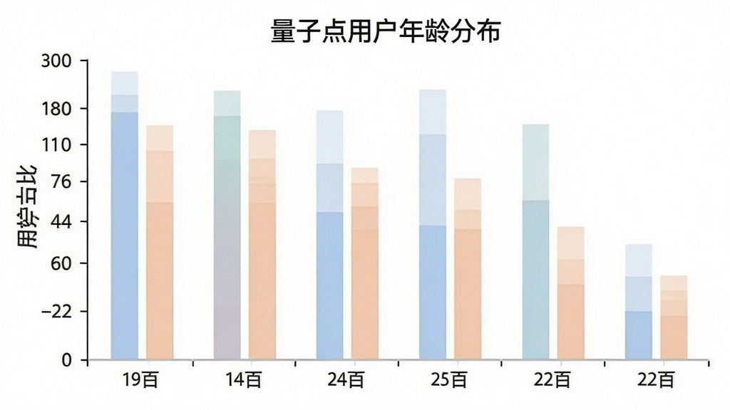 一张展示量子点用户年龄分布柱状图的图片,横轴标注各年龄段,纵轴标注用户占比,柱状图配色柔和清晰,标题为“量子点用户年龄分布”,画面简洁,数据直观,画质干净,无多余元素