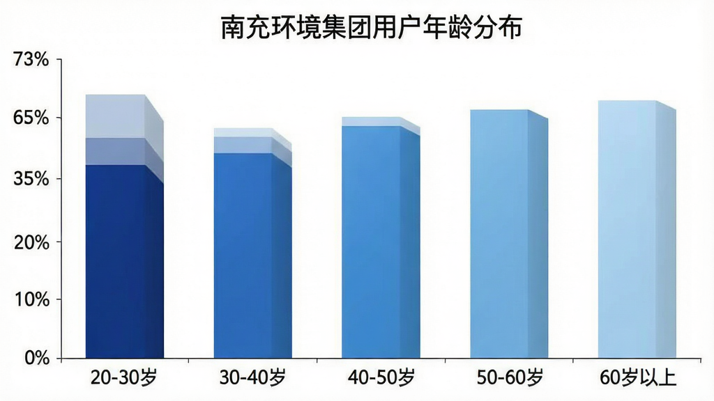 一张柱状图展示图,横轴为年龄段「20-30岁」「30-40岁」「40-50岁」「50-60岁」「60岁以上」,纵轴为用户占比百分比,柱体颜色从深蓝到浅蓝渐变,图表标题为「南充环境集团用户年龄分布」,背景干净白色,风格简约商务,画质清晰,无多余元素