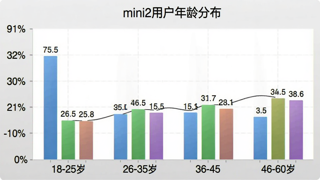 һ����״ͼչʾmini2�û�����ֲ�������Ϊ�����18-25�ꡢ26-35�ꡢ36-45�ꡢ46-60�꣬����Ϊ�û�ռ�ȣ�������ɫ�ֱ�Ϊ��ɫ����ɫ����ɫ����ɫ��ͼ������Ϊ��mini2�û�����ֲ�������������������ݱ�ǩ��ȷ�����ʸɾ����޶���Ԫ��