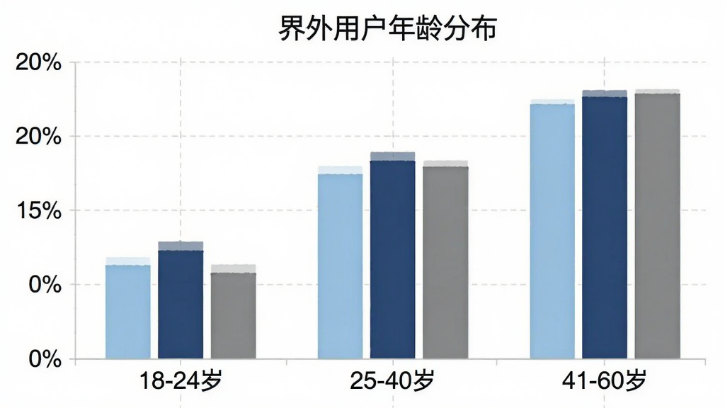 一张展示“界外”用户年龄分布的柱状图,横轴为年龄段“18-24岁”“25-40岁”“41-60岁”,纵轴为人数占比,柱状图颜色分别为浅蓝、深蓝、灰色,图表标题为“界外用户年龄分布”,风格简洁数据可视化,画质干净