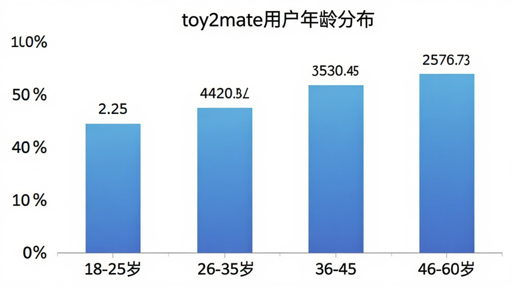 һ����״ͼչʾtoy2mate�û�����ֲ�������Ϊ�����18-25�ꡢ26-35�ꡢ36-45�ꡢ46-60�꣬����Ϊ�û�ռ�Ȱٷֱȣ�������ɫΪ��ɫ���䣬ͼ������Ϊ��toy2mate�û�����ֲ�����������ɫ��������ݱ�ǩ�����ɼ������ʸɾ��޶���Ԫ��