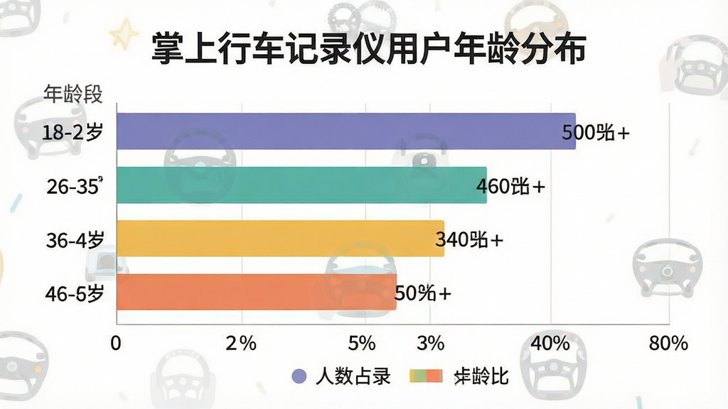 一张展示掌上行车记录仪用户年龄分布的柱状图,画面主体是横向柱状图,纵轴标注年龄段18-25岁、26-35岁、36-45岁、46-60岁,横轴标注人数占比百分比,布局为图表居中、上方有标题文字