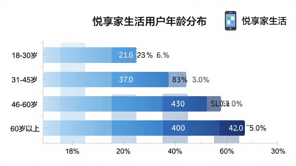 画面主体为一张横向柱状图,图表标题为“悦享家生活用户年龄分布”,纵轴标注“18-30岁”“31-45岁”“46-60岁”“60岁以上”四个年龄段,横轴为百分比数值,柱体颜色从浅蓝渐变到深蓝;图表旁边有一个小手机图标和“悦享家生活”字样;布局为图表居中,图标在右上角;排版规整;风格为扁平化数据可视化;细节上柱体有数值标签、坐标轴线细且浅;画质干净清晰,无多余元素