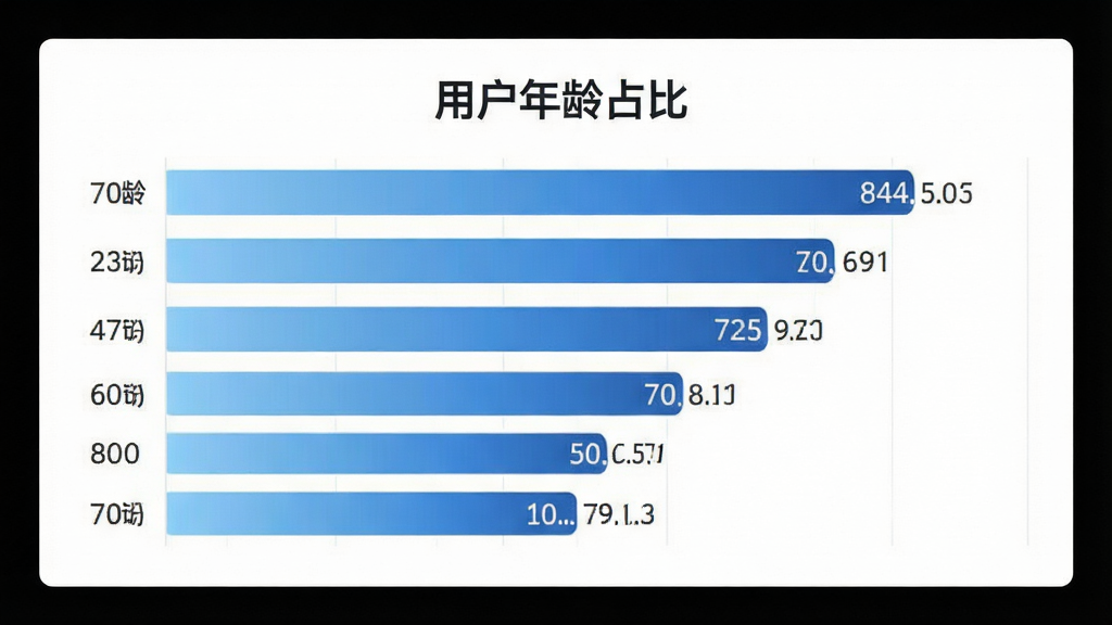 一张展示RE文件管理用户年龄分布的生图,主体为一张横向柱状图,图表标题为“用户年龄占比”,布局为左侧年龄标签右侧柱状条,风格为扁平化信息图表风,细节上柱状条颜色为渐变蓝,数据标签清晰可见,画质干净简洁,背景为白色,无多余元素