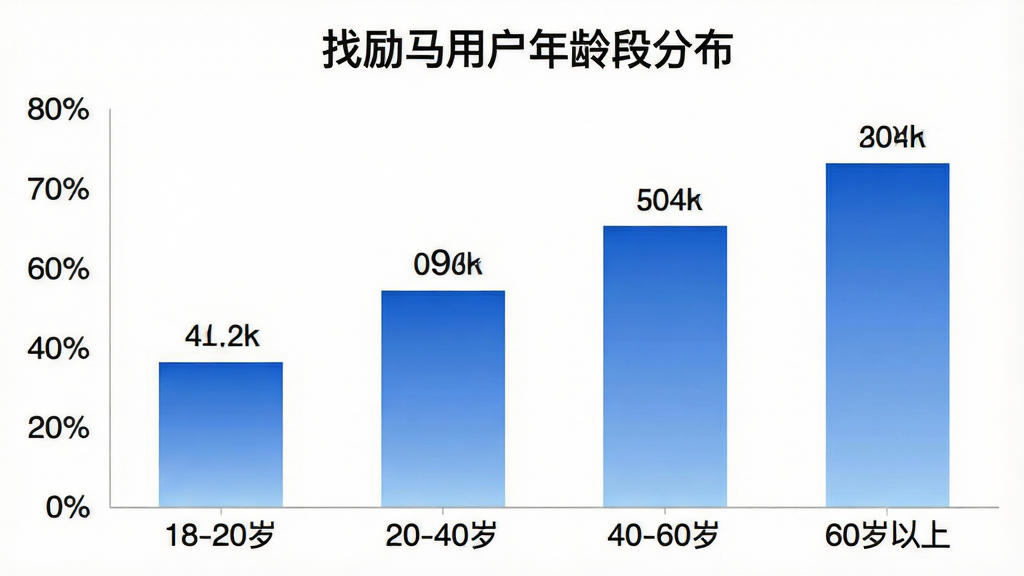一张柱状图数据可视化图表,标题为“找励马用户年龄段分布”,横轴标注“18-20岁”“20-40岁”“40-60岁”“60岁以上”,纵轴为百分比,柱体颜色为蓝色系渐变,背景干净白色,数据标签清晰,风格简洁现代