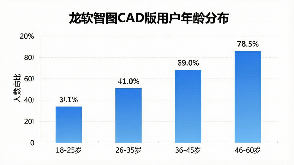 一张展示“龙软智图CAD版”用户年龄分布的柱状图,画面主体是一个简洁的数据图表,横轴标注着年龄段“18-25岁”“26-35岁”“36-45岁”“46-60岁”,纵轴标注着人数占比,柱状图颜色为蓝色渐变,图表上方有标题“龙软智图CAD版用户年龄分布”,布局居中清晰,风格为扁平化信息图表设计,细节包括柱状图上的百分比数字标签,画质干净,无多余装饰元素