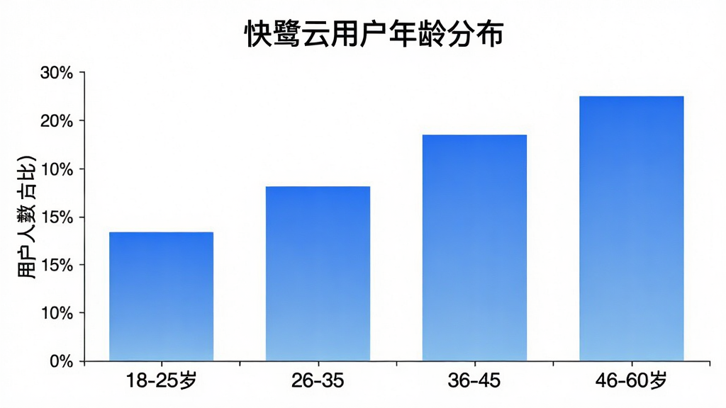 一张展示快鹭云用户年龄分布的柱状图,横轴为年龄段18-25岁、26-35岁、36-45岁、46-60岁,纵轴为用户人数占比,柱状图颜色为蓝色渐变,图表标题为“快鹭云用户年龄分布”,背景白色,风格简洁数据可视化,画质清晰干净,无多余元素