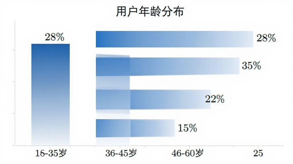 横向柱状图展示用户年龄分布,18-25岁占比28%,26-35岁占比35%,36-45岁占比22%,46-60岁占比15%,柱状图配色为蓝白渐变,背景干净简洁,数据标签清晰可见,整体风格现代扁平