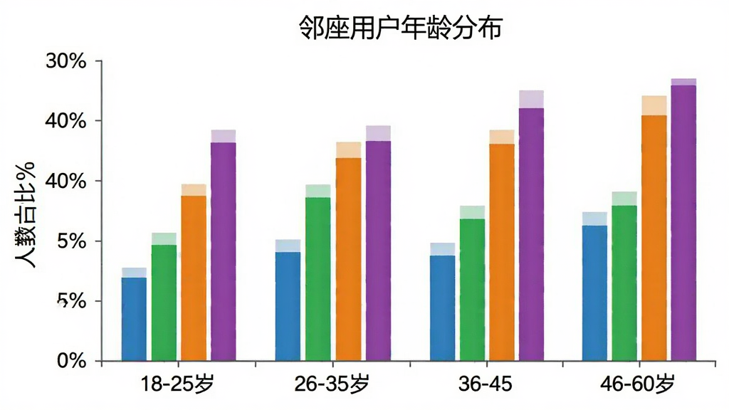 一张柱状图展示邻座用户年龄分布,横轴为年龄段18-25岁、26-35岁、36-45岁、46-60岁,纵轴为人数占比百分比,柱子颜色分别为蓝色、绿色、橙色、紫色,图表标题为“邻座用户年龄分布”,背景白色,风格简洁商务,画质干净清晰