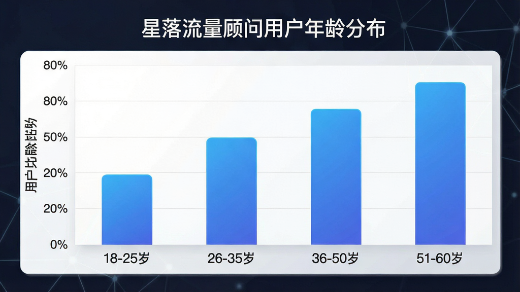 一张柱状图信息图,展示“星落流量顾问”用户年龄段分布,横轴为年龄段“18-25岁”“26-35岁”“36-50岁”“51-60岁”,纵轴为用户占比百分比,柱子颜色为渐变蓝色,图表标题为“星落流量顾问用户年龄分布”,风格简洁商务,画质干净无多余元素