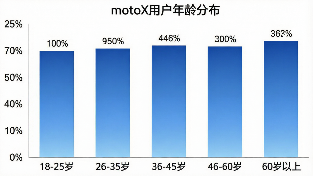 一张展示motoX用户年龄分布的柱状图,横轴标注