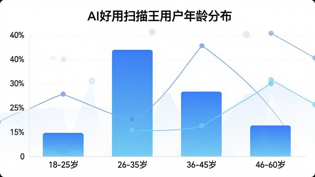 一张柱状图展示AI好用扫描王用户年龄分布,横轴为年龄段“18-25岁”“26-35岁”“36-45岁”“46-60岁”,纵轴为用户占比百分比,柱子颜色为蓝色渐变,图表上方标注“AI好用扫描王用户年龄分布”,布局简洁清晰,风格为现代数据可视化风,细节上柱状图高度依次为25%、35%、25%、15%,背景干净,画质高清,无多余元素