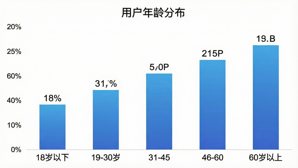 一张柱状图展示“极简白板”用户年龄段分布,横轴标注18岁以下、19-30岁、31-45岁、46-60岁、60岁以上五个区间,纵轴为百分比数值,柱子颜色为渐变的蓝色,图表标题为“用户年龄分布”,风格简洁现代,数据标签清晰可见,画质干净无多余网格线