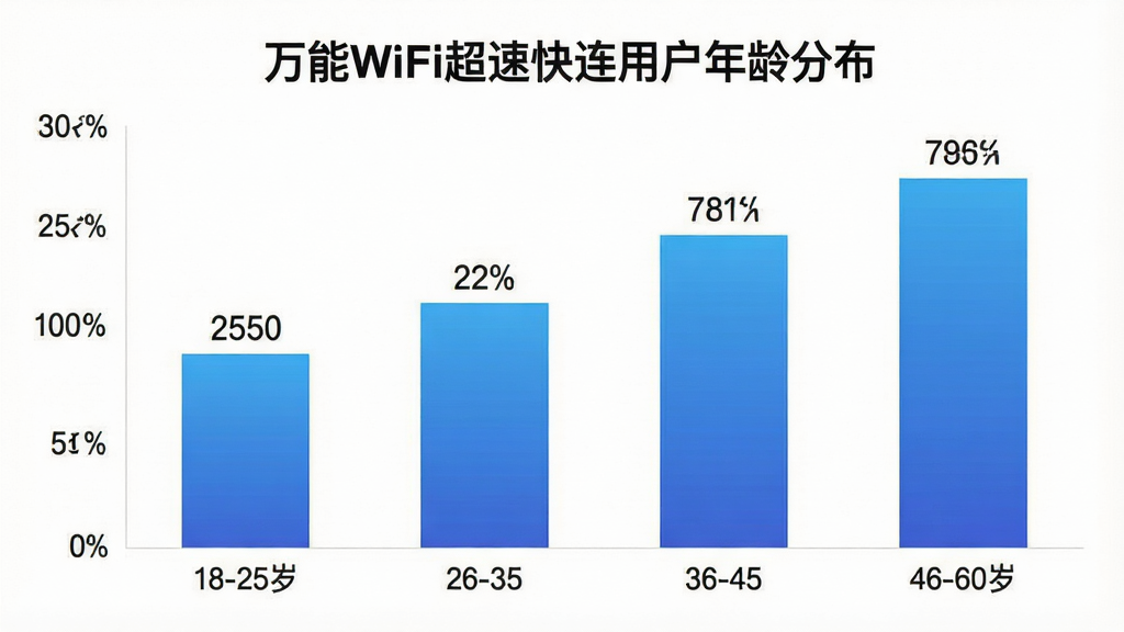 一张用户年龄分布柱状图,横轴为年龄段18-25岁、26-35岁、36-45岁、46-60岁,纵轴为用户占比百分比,柱状图配色为蓝色渐变,图表标题为