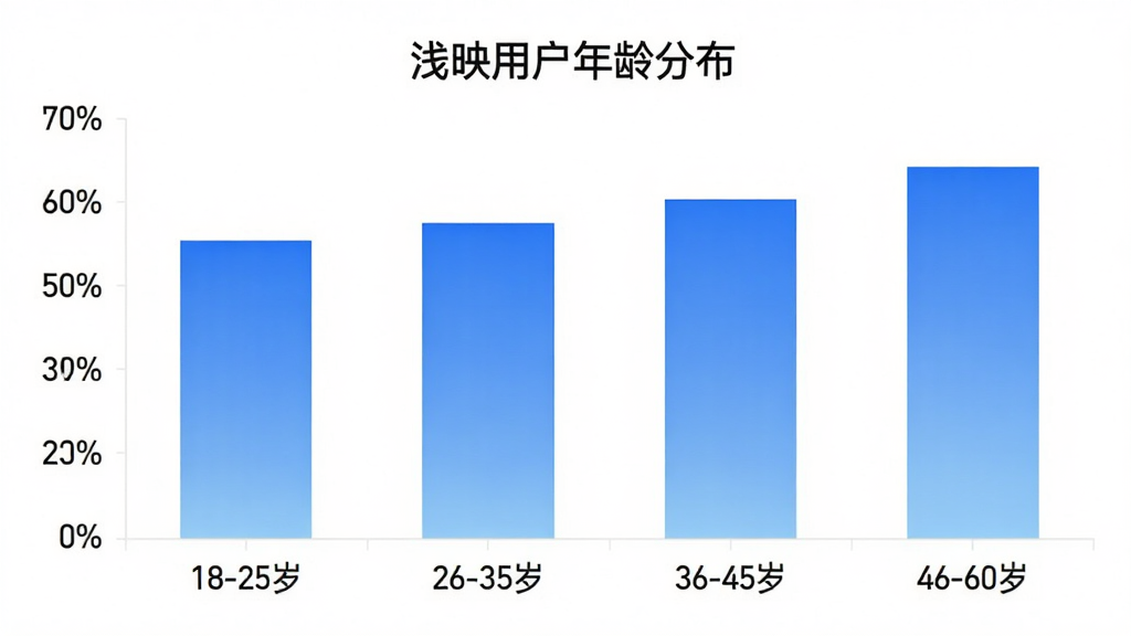 柱状图展示“浅映”用户年龄分布,横轴为年龄段“18-25岁”“26-35岁”“36-45岁”“46-60岁”,纵轴为用户占比百分比,柱体颜色为渐变蓝色,图表标题为“浅映用户年龄分布”,背景简洁白色,风格现代扁平,画质干净高清,无多余元素
