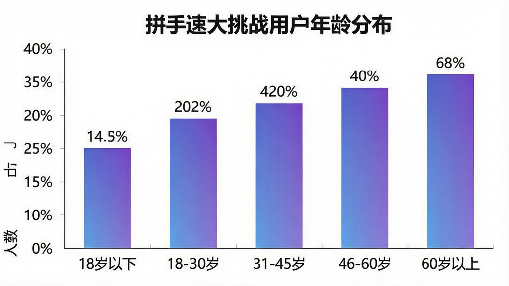 一张展示拼手速大挑战用户年龄分布的柱状图图片,横轴为年龄段标签“18岁以下”“18-30岁”“31-45岁”“46-60岁”“60岁以上”,纵轴为人数占比百分比,柱状图颜色为渐变蓝紫色,每个柱子上方标注具体百分比数字,背景为白色,布局简洁清晰,风格为扁平化数据可视化图表,细节工整,画质干净无多余元素
