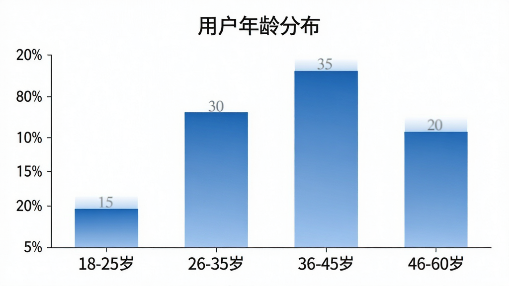 一张柱状图展示嘉宝莉 SRM 用户年龄分布,横轴为年龄段“18-25岁”“26-35岁”“36-45岁”“46-60岁”,纵轴为用户占比百分比,柱子高度分别约为15%、30%、35%、20%,柱体为蓝色渐变,背景白色,图表标题为“用户年龄分布”,风格简洁商务,画质干净,无多余元素。