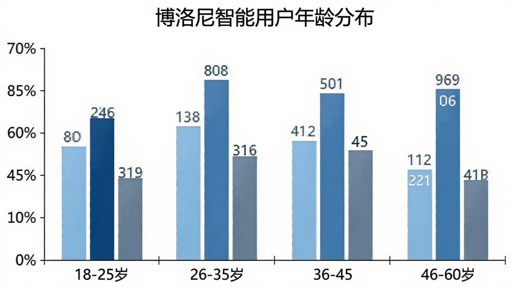 博洛尼智能用户年龄分布柱状图,横轴标注18-25岁、26-35岁、36-45岁、46-60岁四个年龄段,纵轴为用户占比百分比,柱状图颜色分别为浅蓝、深蓝、中蓝、灰蓝,图表标题为“博洛尼智能用户年龄分布”,背景白色,数据标签清晰,风格简洁商务