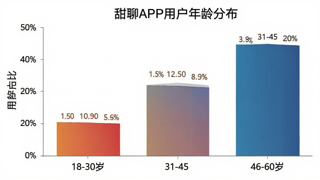 一张柱状图图表,展示甜聊APP用户年龄分布,横轴为年龄段18-30岁、31-45岁、46-60岁,纵轴为用户占比百分比,柱状颜色区分明显,数据标签清晰,风格简洁商务,画质干净,无多余元素