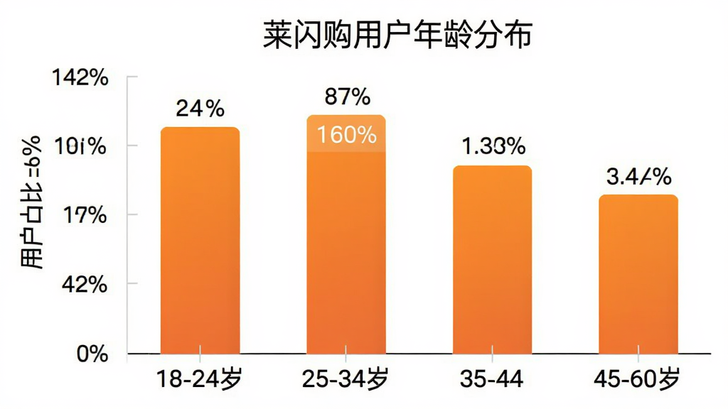 一张柱状图展示莱闪购用户年龄分布,横轴为年龄段18-24岁、25-34岁、35-44岁、45-60岁,纵轴为用户占比百分比,柱体颜色为橙色渐变,图表风格简洁清晰,背景为白色,数据标签明确,画质干净,无多余元素