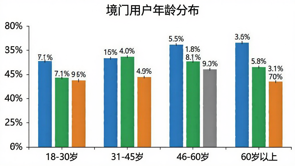 柱状图设计,横轴为年龄段“18-30岁”“31-45岁”“46-60岁”“60岁以上”,纵轴为用户占比百分比,柱体颜色分别为蓝色、绿色、橙色、灰色,图表标题为“境门用户年龄分布”,背景白色,风格简洁商务,数据标签清晰,画质干净,无多余元素
