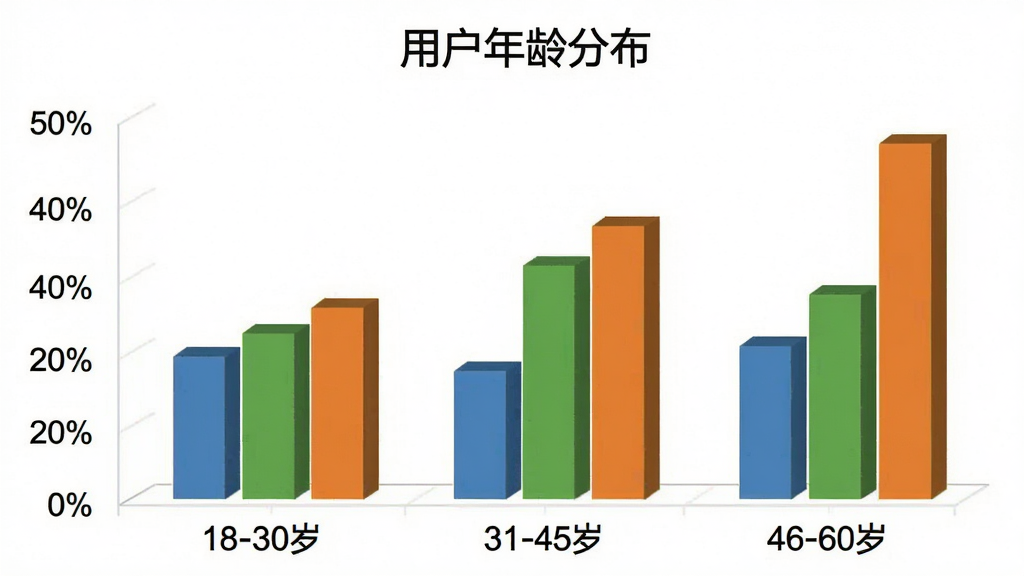 一张柱状图,展示测亩测距仪用户年龄分布,横轴为年龄段“18-30岁”“31-45岁”“46-60岁”,纵轴为用户占比百分比,柱子颜色分别为蓝色、绿色、橙色,图表标题为“用户年龄分布”,风格简洁商务,细节上柱子有轻微立体感,画质干净清晰,无多余元素