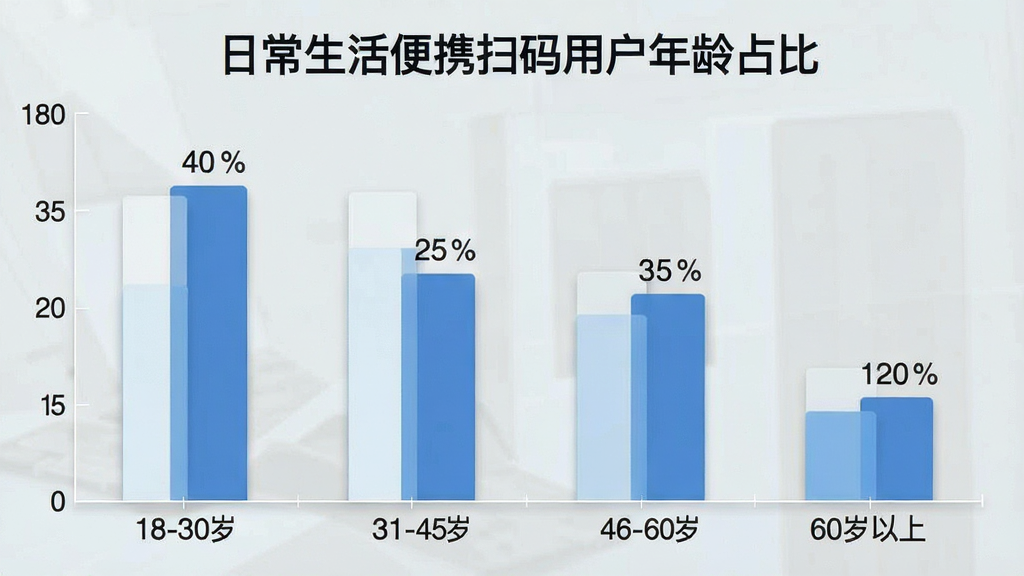 一张柱状图展示“日常生活便携扫码”用户年龄分布,主体为柱状图,布局横向排列,风格简洁数据可视化,细节包含18-30岁、31-45岁、46-60岁、60岁以上四组柱子和百分比标注,画质干净清晰,无多余元素,图表标题为“日常生活便携扫码用户年龄占比”