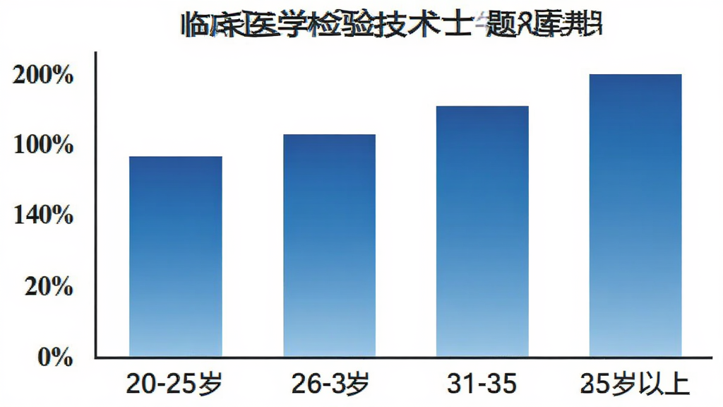 临床医学检验技术士牛题库用户年龄分布柱状图,横轴为年龄段20-25岁、26-30岁、31-35岁、35岁以上,纵轴为百分比,柱状颜色为蓝色渐变,简洁数据可视化风格,白色背景,文字清晰