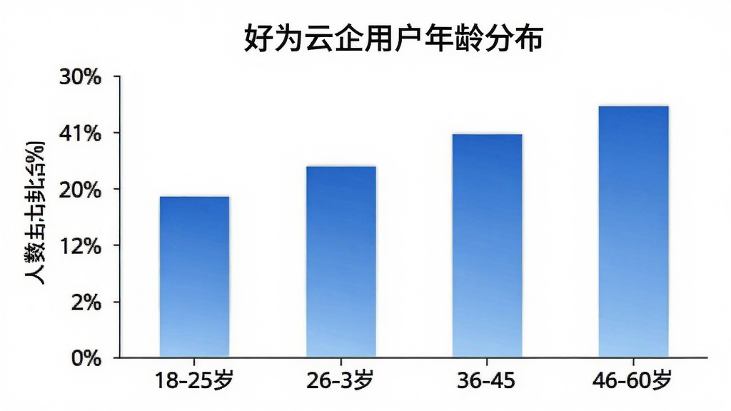 一张展示好为云企用户年龄分布柱状图的图片,主体为柱状图表,布局为横轴标注18-25岁、26-35岁、36-45岁、46-60岁四个年龄段,纵轴为人数占比百分比,柱体颜色为蓝色渐变,背景为白色,风格为简洁数据图表风,细节清晰,画质干净,无多余元素