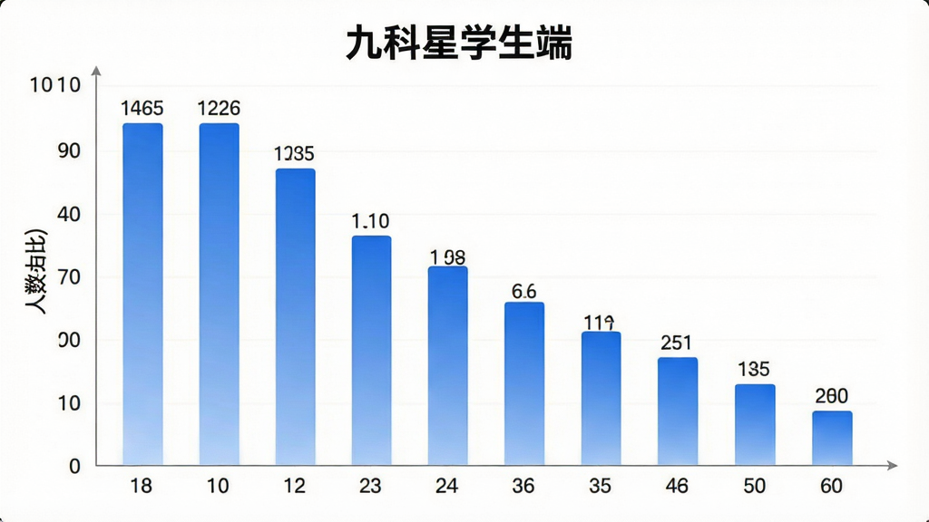 一张展示“九科星学生端”用户年龄分布柱状图的图片,主体为白底图表区域,画面布局横轴为年龄段18至60岁、纵轴为人数占比,柱状条从18到25岁区间最高依次递减,排版规整,风格数据可视化简洁风,细节处柱体带渐变蓝色、数值标签清晰,画质干净无多余元素
