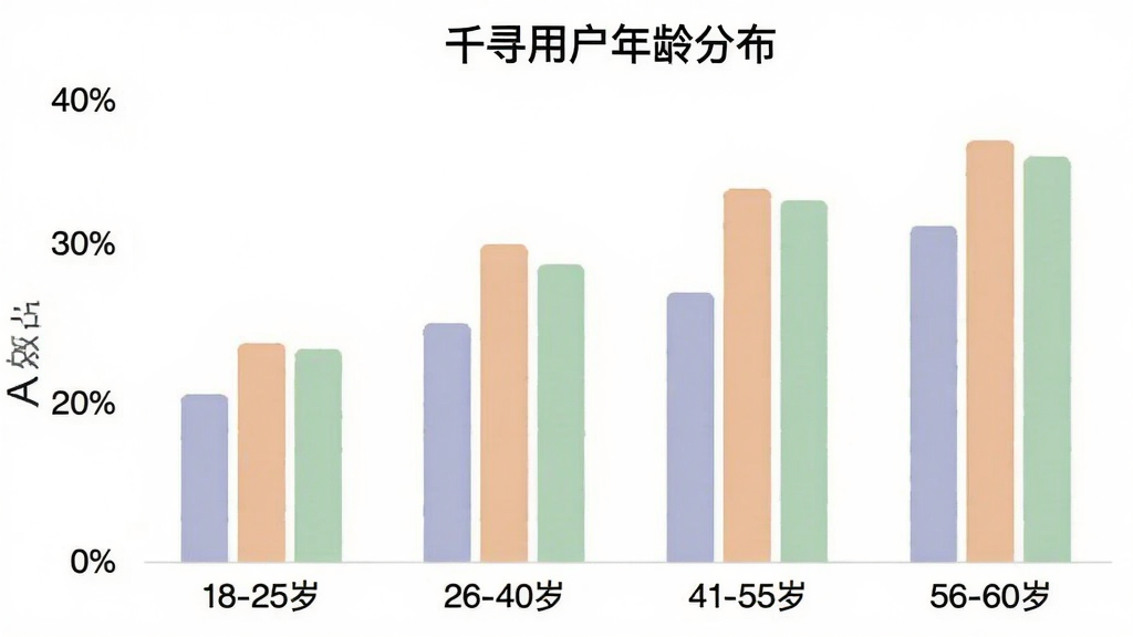 一张“千寻”App用户年龄分布柱状图,横轴标注年龄段“18-25岁”“26-40岁”“41-55岁”“56-60岁”,纵轴为人数占比,柱状图颜色柔和,背景干净白色,图表标题为“千寻用户年龄分布”,风格简洁清晰,画质干净,无多余元素