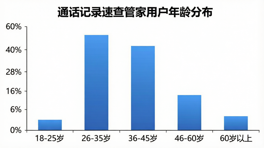 一张柱状图展示图,标题为“通话记录速查管家用户年龄分布”,横轴为五个年龄段“18-25岁”“26-35岁”“36-45岁”“46-60岁”“60岁以上”,纵轴为百分比,柱体颜色为蓝色渐变,数据分别为18%、32%、28%、16%、6%,图表背景为白色,文字清晰,画质干净,无多余元素