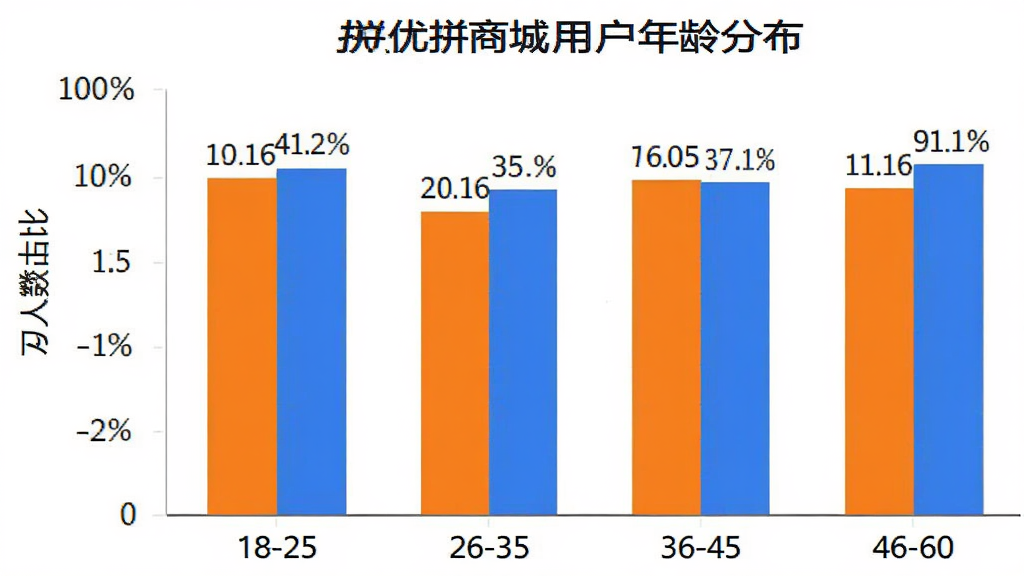 拼拼优惠商城用户年龄分布柱状图,横轴标注年龄段18-25、26-35、36-45、46-60,纵轴显示人数占比,柱体为橙色和蓝色,图表简洁明了,背景白色,数据标签清晰