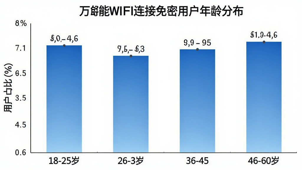 一张展示万能WIFI连接免密用户年龄分布的柱状图图片,横轴标注18-25岁、26-35岁、36-45岁、46-60岁四个年龄段,纵轴标注用户占比百分比,柱子颜色为蓝色渐变,背景白色,风格专业简洁,数据标签清晰可见,画质干净