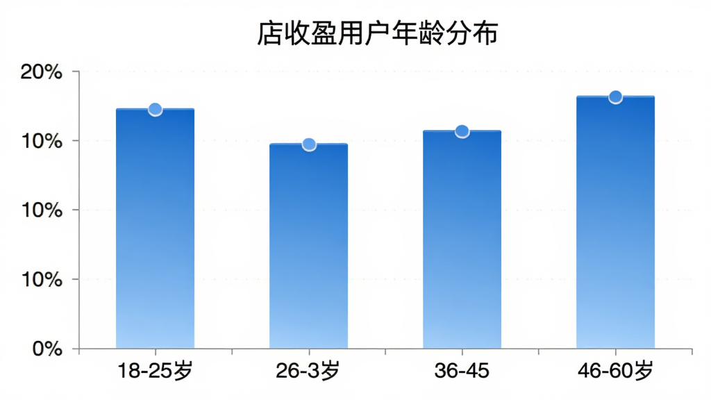 ��״ͼչʾ����ӯ�û�����ֲ�������Ϊ18-25�ꡢ26-35�ꡢ36-45�ꡢ46-60���ĸ�����Σ�����Ϊ����ռ�ȣ�������ɫΪ��ɫ���䣬ͼ������Ϊ