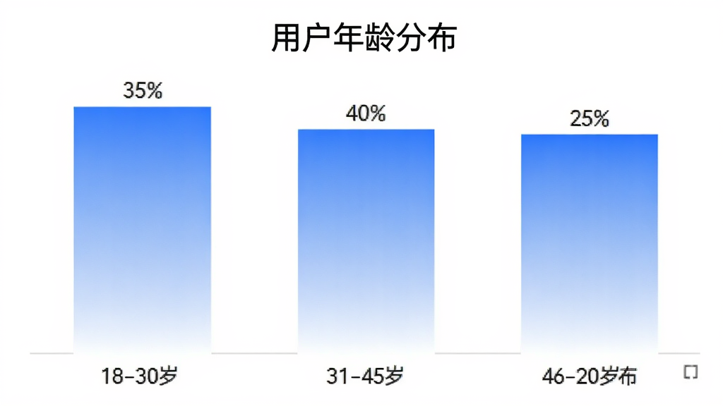 柱状图展示电子发票税务宝用户年龄分布,18-30岁占比35%,31-45岁占比40%,46-60岁占比25%,柱状图配色为蓝白渐变,背景干净,图表标题为