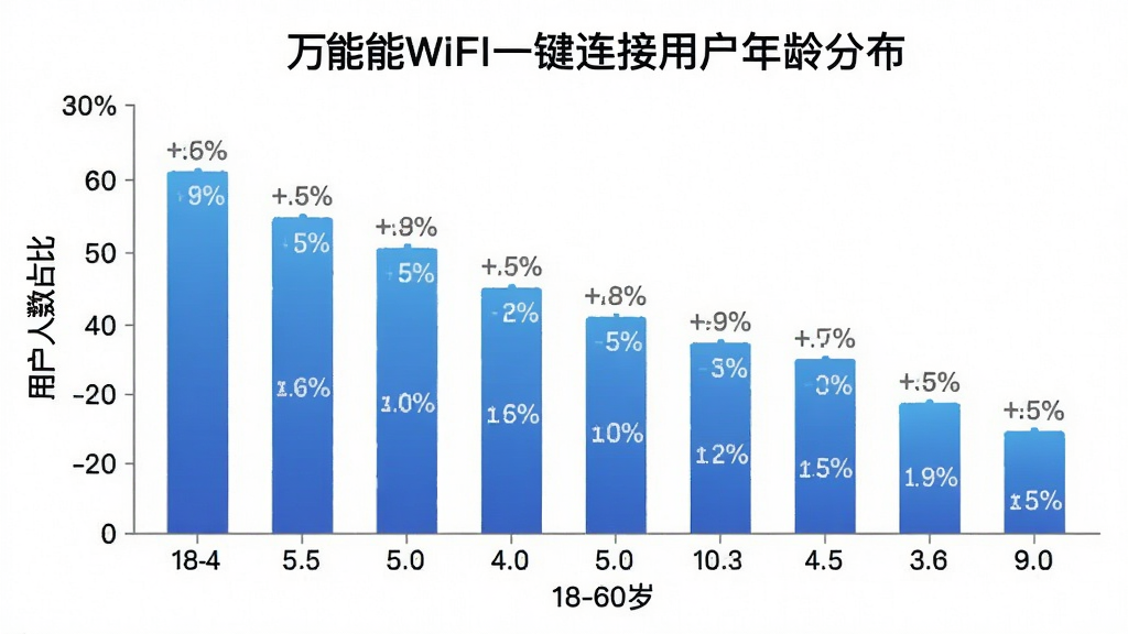 一张展示万能wifi一键连接用户年龄分布的柱状图图片,主体为柱状图图表,布局为横轴标注18-60岁不同年龄段、纵轴标注用户人数占比,排版居中清晰,风格为数据可视化扁平设计,细节上柱子使用蓝色渐变并标注百分比数值,画质干净无多余元素