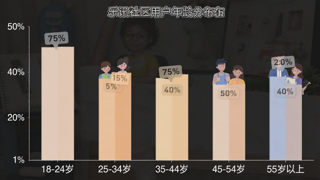 乐讯社区用户年龄分布柱状图,横轴为年龄段“18-24岁”“25-34岁”“35-44岁”“45-54岁”“55岁以上”,纵轴为人数占比,柱状图显示各年龄段分布比例,风格为扁平化信息图,配色柔和,细节上柱体带有百分比标签,画质干净清晰,无多余元素
