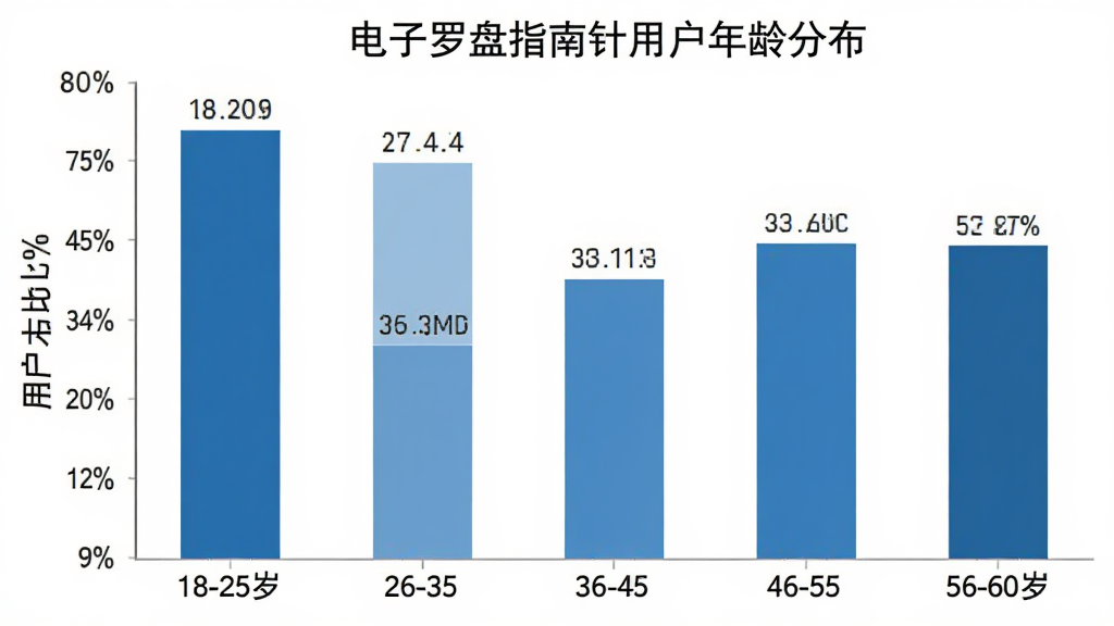 柱状图展示电子罗盘指南针用户年龄分布,横轴为年龄段18-25岁、26-35岁、36-45岁、46-55岁、56-60岁,纵轴为用户占比百分比,柱体颜色统一为蓝色系,数据标签清晰,风格简洁现代,白色背景干净无多余装饰