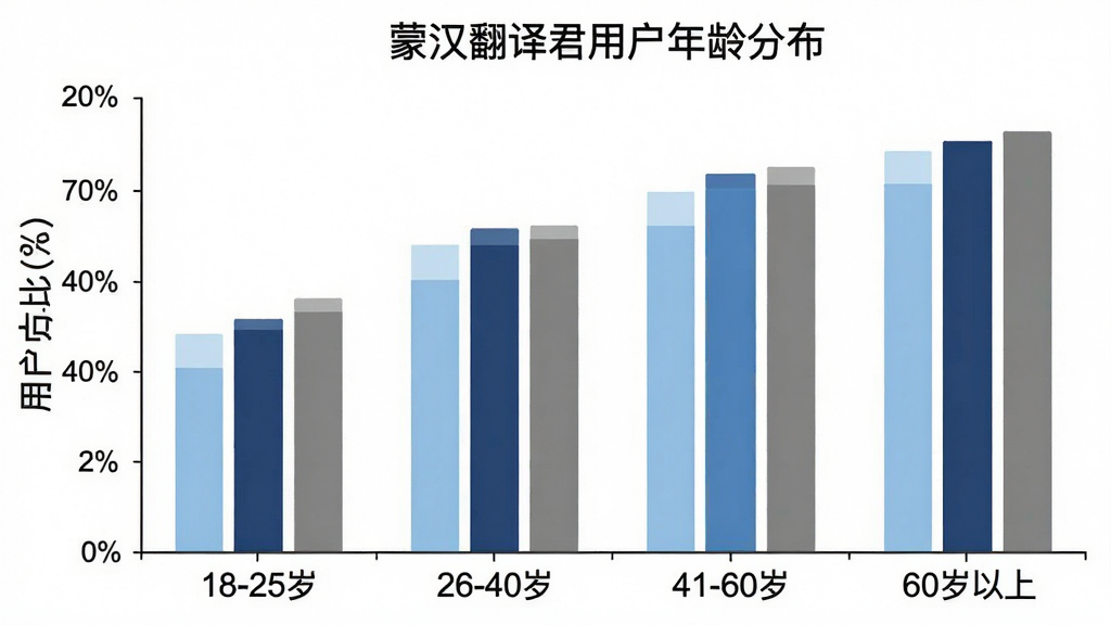 一张柱状图,横轴为年龄段“18-25岁”“26-40岁”“41-60岁”“60岁以上”,纵轴为用户占比,柱子颜色分别为浅蓝、深蓝、中蓝、灰色,图表标题为“蒙汉翻译君用户年龄分布”,背景白色,风格简洁,画质干净无多余元素
