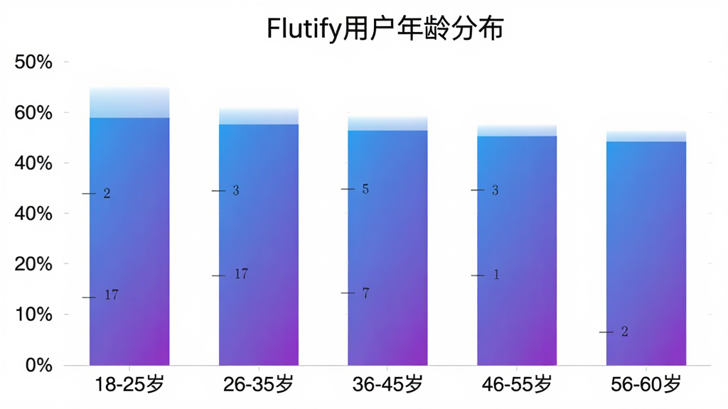 画一张柱状图展示Flutify用户年龄分布,横轴标注