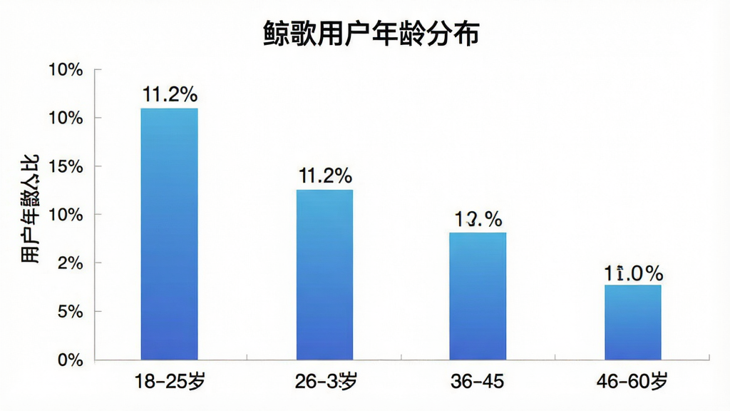 一张柱状图,展示“鲸歌”用户年龄段人数占比,横轴为年龄段18-25岁、26-35岁、36-45岁、46-60岁,纵轴为用户占比百分比,柱状颜色为蓝色渐变,图表标题为“鲸歌用户年龄分布”,风格简洁商务,数据标签清晰可见,画质干净无多余元素